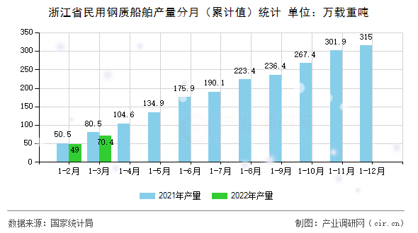 浙江省民用鋼質(zhì)船舶產(chǎn)量分月（累計值）統(tǒng)計
