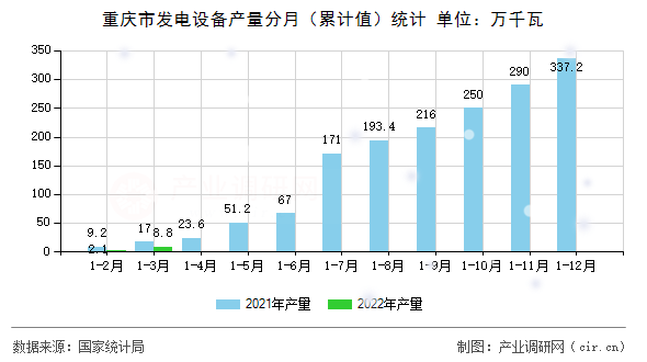 重慶市發(fā)電設(shè)備產(chǎn)量分月(累計值)統(tǒng)計 重慶市發(fā)電設(shè)備產(chǎn)量分月(累計值)統(tǒng)計