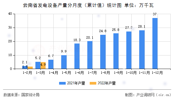 云南省發(fā)電設備產量分月度(累計值)統(tǒng)計圖 云南省發(fā)電設備產量分月度(累計值)統(tǒng)計圖