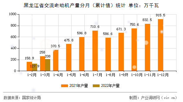 黑龍江省交流電動機產量分月(累計值)統(tǒng)計 黑龍江省交流電動機產量分月(累計值)統(tǒng)計