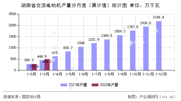 湖南省交流電動(dòng)機(jī)產(chǎn)量分月度(累計(jì)值)統(tǒng)計(jì)圖 湖南省交流電動(dòng)機(jī)產(chǎn)量分月度(累計(jì)值)統(tǒng)計(jì)圖