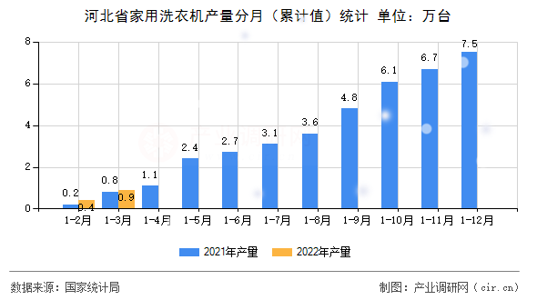 河北省家用洗衣機產(chǎn)量分月（累計值）統(tǒng)計