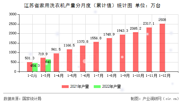 江蘇省家用洗衣機(jī)產(chǎn)量分月度(累計(jì)值)統(tǒng)計(jì)圖 江蘇省家用洗衣機(jī)產(chǎn)量分月度(累計(jì)值)統(tǒng)計(jì)圖