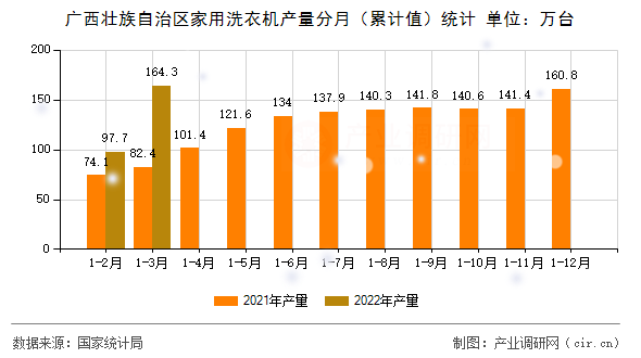 廣西壯族自治區(qū)家用洗衣機(jī)產(chǎn)量分月(累計(jì)值)統(tǒng)計(jì) 廣西壯族自治區(qū)家用洗衣機(jī)產(chǎn)量分月(累計(jì)值)統(tǒng)計(jì)