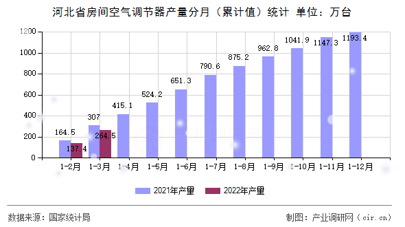 河北省房間空氣調(diào)節(jié)器產(chǎn)量分月（累計值）統(tǒng)計