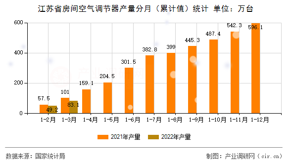 江蘇省房間空氣調節(jié)器產量分月(累計值)統(tǒng)計 江蘇省房間空氣調節(jié)器產量分月(累計值)統(tǒng)計