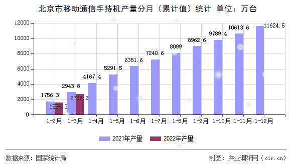 北京市移動(dòng)通信手持機(jī)產(chǎn)量分月（累計(jì)值）統(tǒng)計(jì)