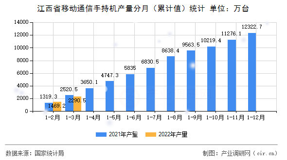 江西省移動通信手持機產量分月(累計值)統(tǒng)計 江西省移動通信手持機產量分月(累計值)統(tǒng)計