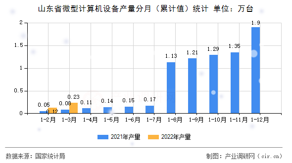 山東省微型計算機設(shè)備產(chǎn)量分月(累計值)統(tǒng)計 山東省微型計算機設(shè)備產(chǎn)量分月(累計值)統(tǒng)計