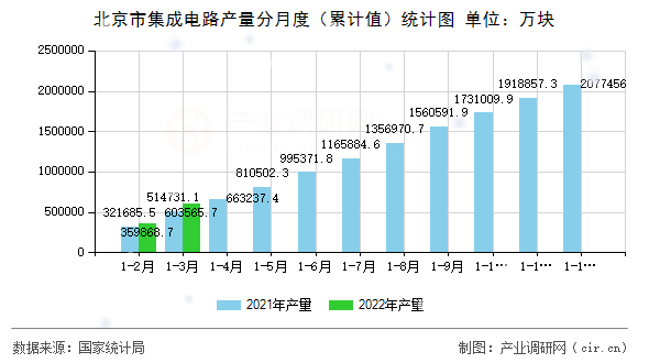 北京市集成電路產(chǎn)量分月度(累計值)統(tǒng)計圖 北京市集成電路產(chǎn)量分月度(累計值)統(tǒng)計圖