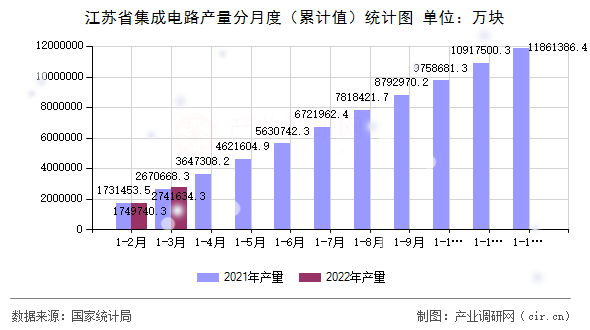 江蘇省集成電路產量分月度(累計值)統(tǒng)計圖 江蘇省集成電路產量分月度(累計值)統(tǒng)計圖