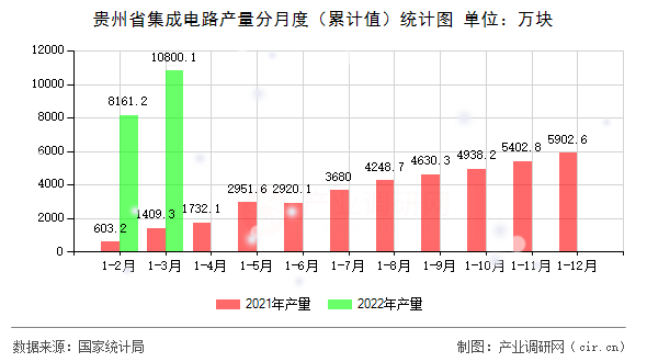 貴州省集成電路產(chǎn)量分月度(累計值)統(tǒng)計圖 貴州省集成電路產(chǎn)量分月度(累計值)統(tǒng)計圖