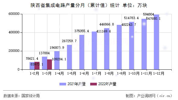 陜西省集成電路產(chǎn)量分月(累計值)統(tǒng)計 陜西省集成電路產(chǎn)量分月(累計值)統(tǒng)計
