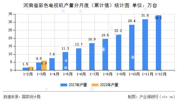 河南省彩色電視機產量分月度（累計值）統(tǒng)計圖