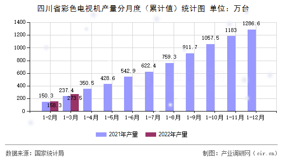 四川省彩色電視機產(chǎn)量分月度(累計值)統(tǒng)計圖 四川省彩色電視機產(chǎn)量分月度(累計值)統(tǒng)計圖