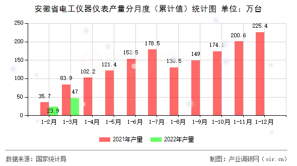 安徽省電工儀器儀表產(chǎn)量分月度（累計(jì)值）統(tǒng)計(jì)圖