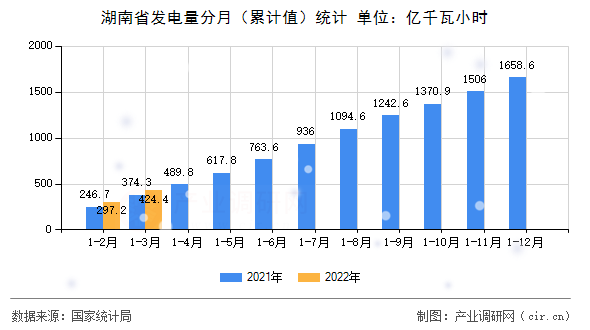 湖南省發(fā)電量分月(累計(jì)值)統(tǒng)計(jì) 湖南省發(fā)電量分月(累計(jì)值)統(tǒng)計(jì)