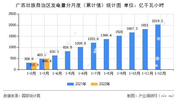 廣西壯族自治區(qū)發(fā)電量分月度(累計值)統(tǒng)計圖 廣西壯族自治區(qū)發(fā)電量分月度(累計值)統(tǒng)計圖
