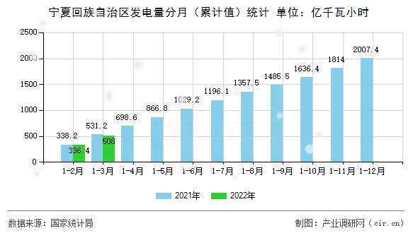寧夏回族自治區(qū)發(fā)電量分月(累計(jì)值)統(tǒng)計(jì) 寧夏回族自治區(qū)發(fā)電量分月(累計(jì)值)統(tǒng)計(jì)