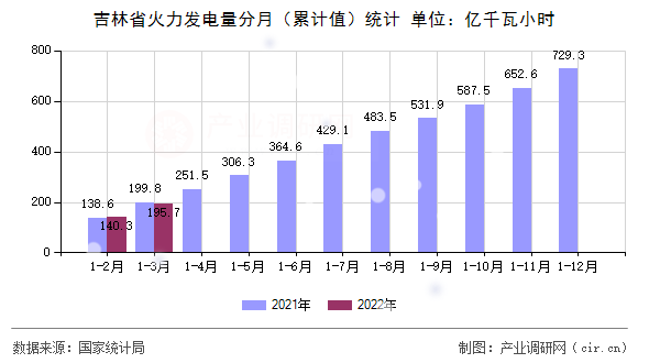 吉林省火力發(fā)電量分月（累計值）統(tǒng)計