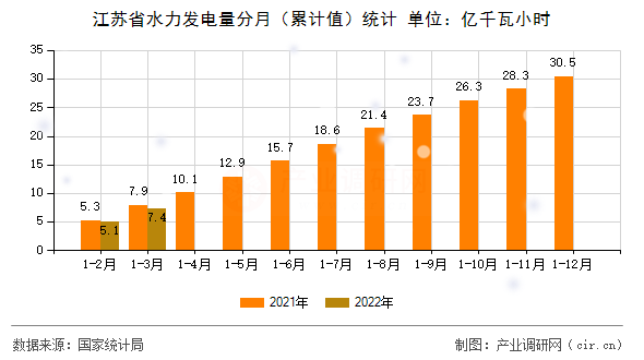江蘇省水力發(fā)電量分月(累計(jì)值)統(tǒng)計(jì) 江蘇省水力發(fā)電量分月(累計(jì)值)統(tǒng)計(jì)