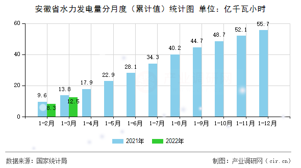 安徽省水力發(fā)電量分月度（累計值）統(tǒng)計圖
