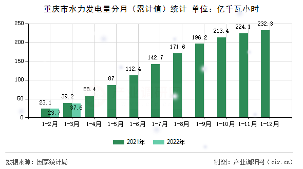 重慶市水力發(fā)電量分月（累計值）統(tǒng)計