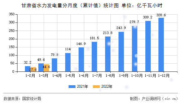 甘肅省水力發(fā)電量分月度(累計(jì)值)統(tǒng)計(jì)圖 甘肅省水力發(fā)電量分月度(累計(jì)值)統(tǒng)計(jì)圖