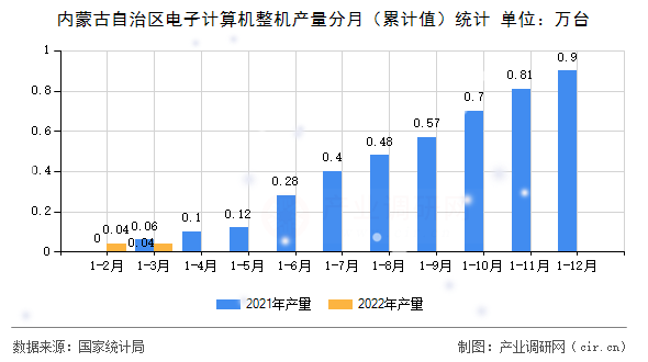 內(nèi)蒙古自治區(qū)電子計(jì)算機(jī)整機(jī)產(chǎn)量分月（累計(jì)值）統(tǒng)計(jì)