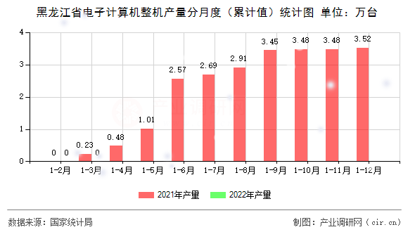 黑龍江省電子計算機整機產量分月度（累計值）統(tǒng)計圖