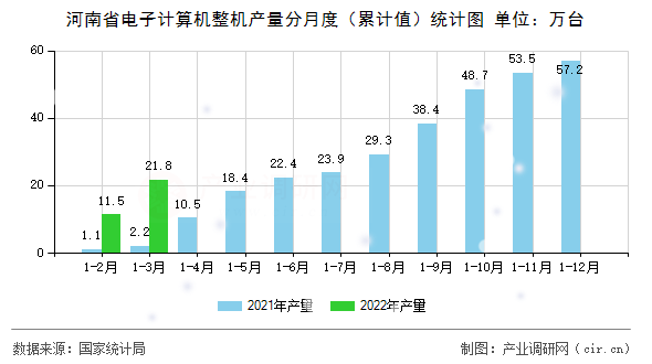 河南省電子計算機整機產量分月度（累計值）統(tǒng)計圖