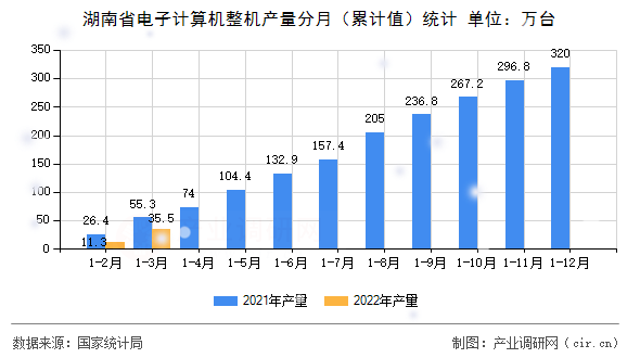 湖南省電子計(jì)算機(jī)整機(jī)產(chǎn)量分月(累計(jì)值)統(tǒng)計(jì) 湖南省電子計(jì)算機(jī)整機(jī)產(chǎn)量分月(累計(jì)值)統(tǒng)計(jì)