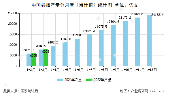 中國卷煙產(chǎn)量分月度(累計(jì)值)統(tǒng)計(jì)圖 中國卷煙產(chǎn)量分月度(累計(jì)值)統(tǒng)計(jì)圖