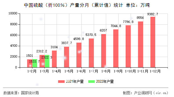 中國硫酸（折100％）產(chǎn)量分月（累計值）統(tǒng)計