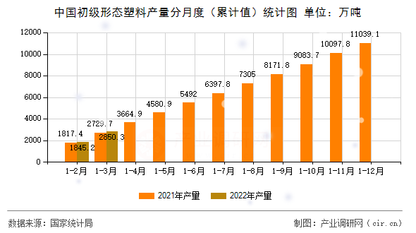 中國初級形態(tài)塑料產(chǎn)量分月度（累計值）統(tǒng)計圖