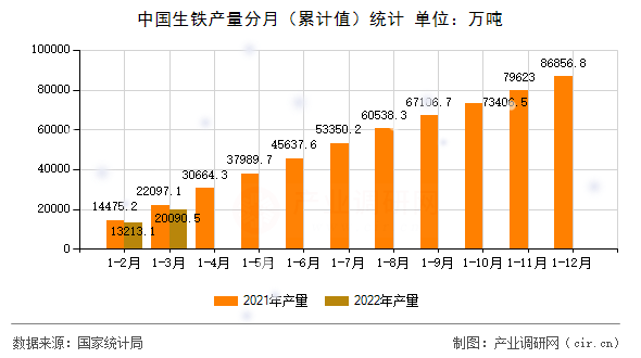 中國生鐵產(chǎn)量分月(累計(jì)值)統(tǒng)計(jì) 中國生鐵產(chǎn)量分月(累計(jì)值)統(tǒng)計(jì)