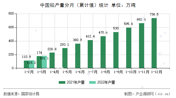 中國鉛產(chǎn)量分月(累計值)統(tǒng)計 中國鉛產(chǎn)量分月(累計值)統(tǒng)計