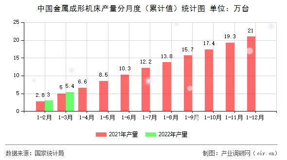 中國金屬成形機(jī)床產(chǎn)量分月度(累計值)統(tǒng)計圖 中國金屬成形機(jī)床產(chǎn)量分月度(累計值)統(tǒng)計圖