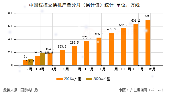 中國程控交換機(jī)產(chǎn)量分月(累計(jì)值)統(tǒng)計(jì) 中國程控交換機(jī)產(chǎn)量分月(累計(jì)值)統(tǒng)計(jì)
