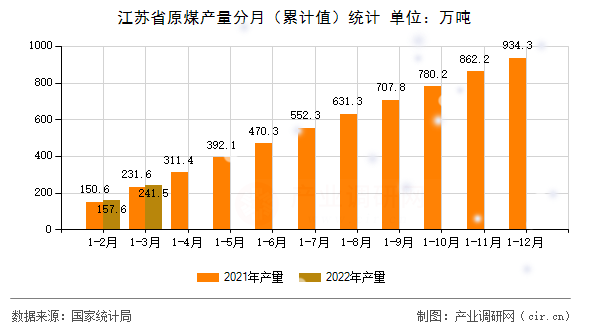 江蘇省原煤產(chǎn)量分月(累計(jì)值)統(tǒng)計(jì) 江蘇省原煤產(chǎn)量分月(累計(jì)值)統(tǒng)計(jì)