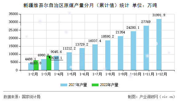 新疆維吾爾自治區(qū)原煤產(chǎn)量分月(累計(jì)值)統(tǒng)計(jì) 新疆維吾爾自治區(qū)原煤產(chǎn)量分月(累計(jì)值)統(tǒng)計(jì)