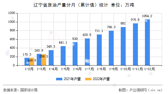 遼寧省原油產量分月(累計值)統(tǒng)計 遼寧省原油產量分月(累計值)統(tǒng)計