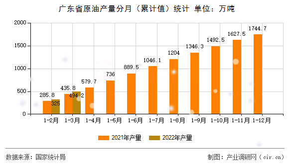 廣東省原油產(chǎn)量分月（累計(jì)值）統(tǒng)計(jì)
