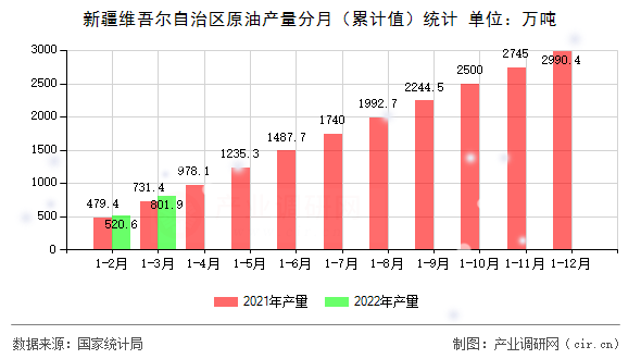 新疆維吾爾自治區(qū)原油產(chǎn)量分月(累計(jì)值)統(tǒng)計(jì) 新疆維吾爾自治區(qū)原油產(chǎn)量分月(累計(jì)值)統(tǒng)計(jì)