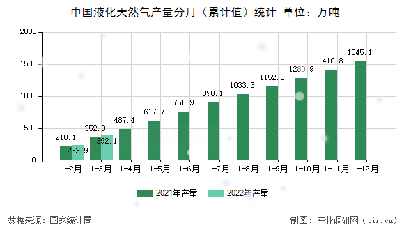 中國(guó)液化天然氣產(chǎn)量分月(累計(jì)值)統(tǒng)計(jì) 中國(guó)液化天然氣產(chǎn)量分月(累計(jì)值)統(tǒng)計(jì)
