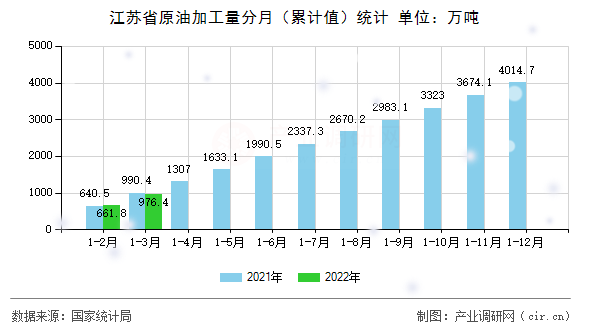 江蘇省原油加工量分月(累計(jì)值)統(tǒng)計(jì) 江蘇省原油加工量分月(累計(jì)值)統(tǒng)計(jì)