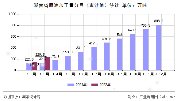 湖南省原油加工量分月（累計值）統(tǒng)計