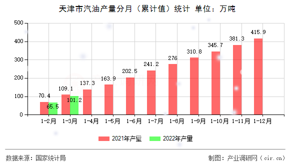 天津市汽油產(chǎn)量分月(累計值)統(tǒng)計 天津市汽油產(chǎn)量分月(累計值)統(tǒng)計