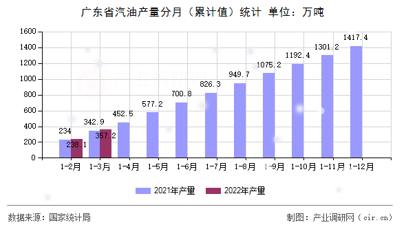 廣東省汽油產(chǎn)量分月(累計值)統(tǒng)計 廣東省汽油產(chǎn)量分月(累計值)統(tǒng)計