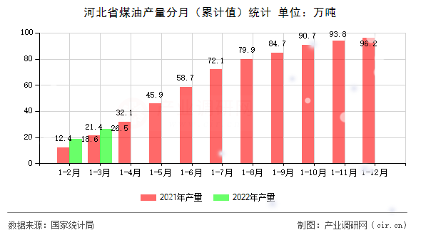 河北省煤油產(chǎn)量分月(累計(jì)值)統(tǒng)計(jì) 河北省煤油產(chǎn)量分月(累計(jì)值)統(tǒng)計(jì)